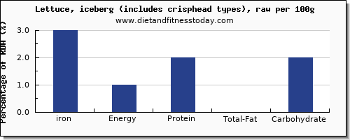 iron and nutrition facts in iceberg lettuce per 100g